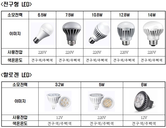 성동구, 전기절약 LED 신제품 직거래 장터 개장