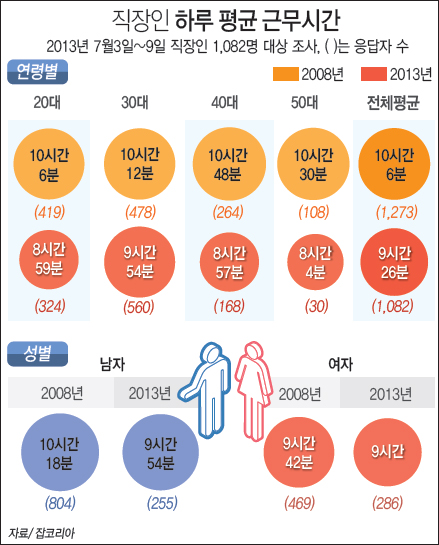 [대한민국 직장인은?] 직장인 하루 평균 근무시간
