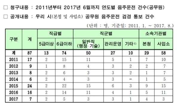 2011년부터 2017년 8월까지 서울시(본청 및 사업소) 공무원 음주운전 검경 통보 건수 / 제공 : 서울시