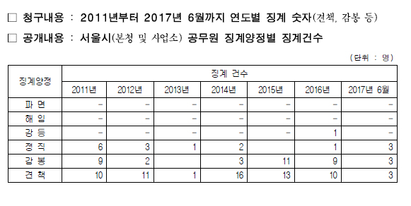 2011년부터 2017년 6월까지 연도별 징계현황 / 자료 : 서울시 제공