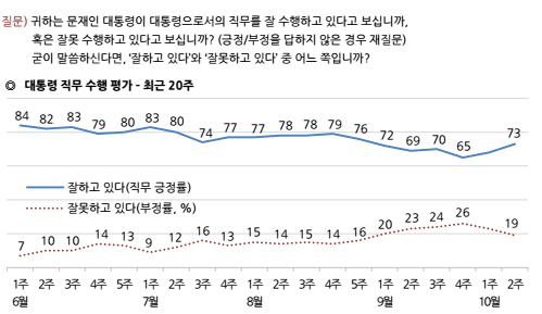 문재인 대통령 국정지지도 변화추이 / 자료 : 한국갤럽