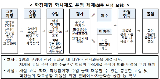 고교학점제 2022년 전면 도입…수강신청, 학점이수 해야 졸업