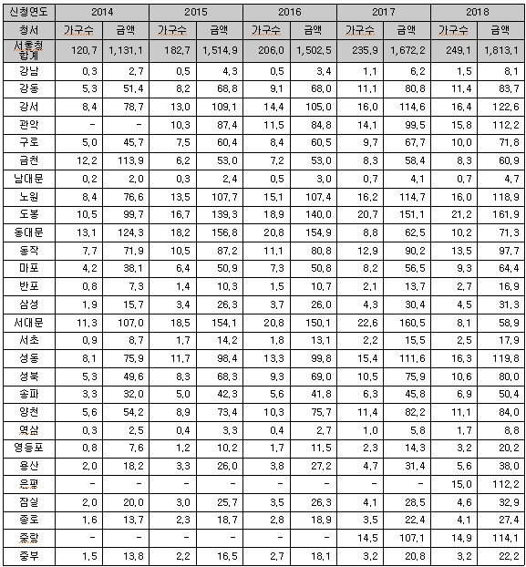 서울 내 세무서별 근로장려금 지급 현황(2014~2018). (단위 : 천가구, 억원)