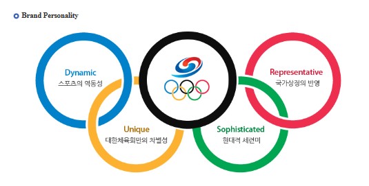 2009년 6월 대한체육회와 대한올림픽위원회가 통합되어 대한민국을 세계적 스포츠강국으로 이끌 단일조직이 탄생하였다. 엠블렘은 대한민국 스포츠의 대표조직으로서의 위상을 확립하고, 국내는 물론 해외에 대한민국 스포츠의 저력을 효과적으로 커뮤니케이션하기 위하여 디자인 되었다.