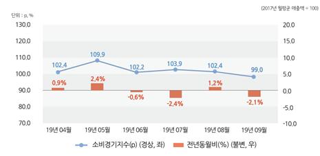 2019.09월 서울소비경기지수 및 전년동월비 추이