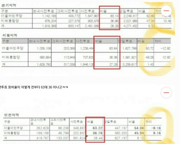 서울 경기 인천 지역 투표비율이 63대 36으로 동일한 수치가 나왔다. 특히 사전투표 그리고 비례정당 투표도 거의 동일한 비율의 수치가 나왔다