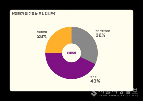 N잡러 서울여성 43.2%는 '생계형'…여유자금마련형은 20대가 가장 많아