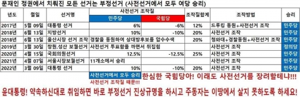 네티즌 수사대의 최중구씨의 부정선거 도표