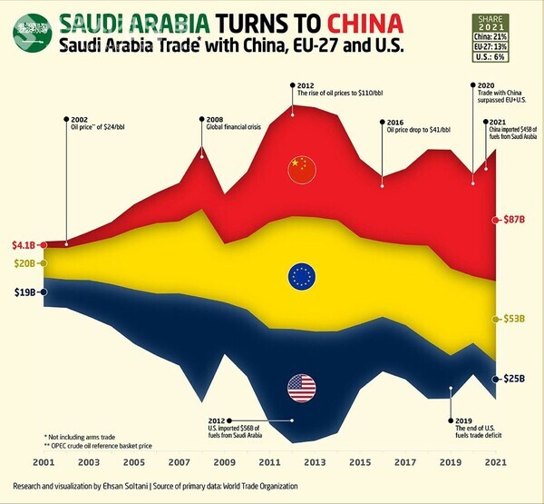 사우디- 중국간의  교역 결제한  화폐량(빨간색은 인민폐, 노란색은 유로폐, 진청색은 미국 달러 표시)