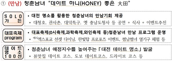 '하니(HONEY) 대전 프로젝트' 첫번째:  ‘데이트 하니(HONEY) 좋은 대전’   /  대전시 제공.
