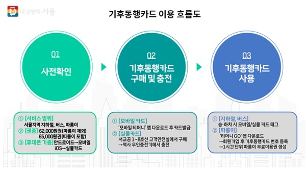 '개인 성향에 맞춘 옵션 요금제 월별 선택 가능'  /  서울시 제공